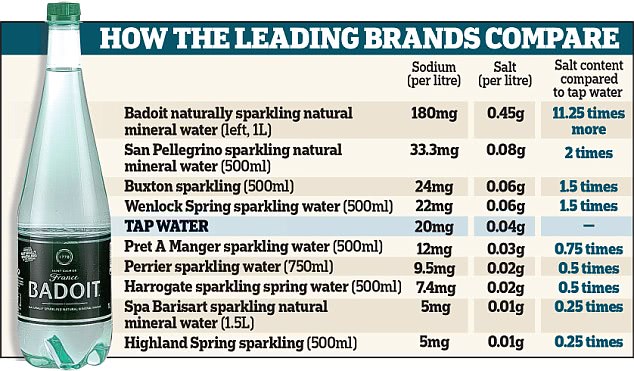 leading bottle water brands contain salt