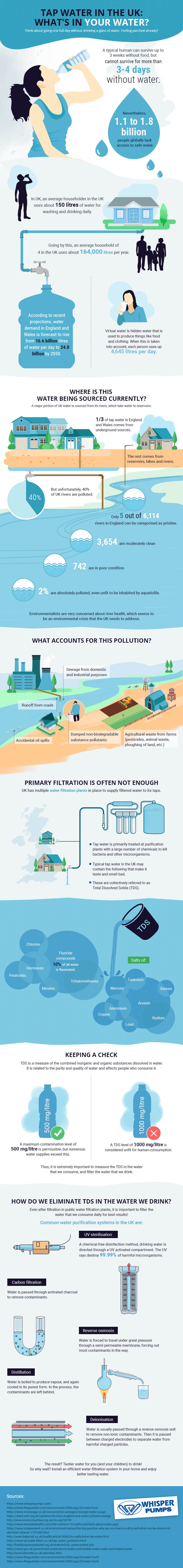 What's in your tap water?